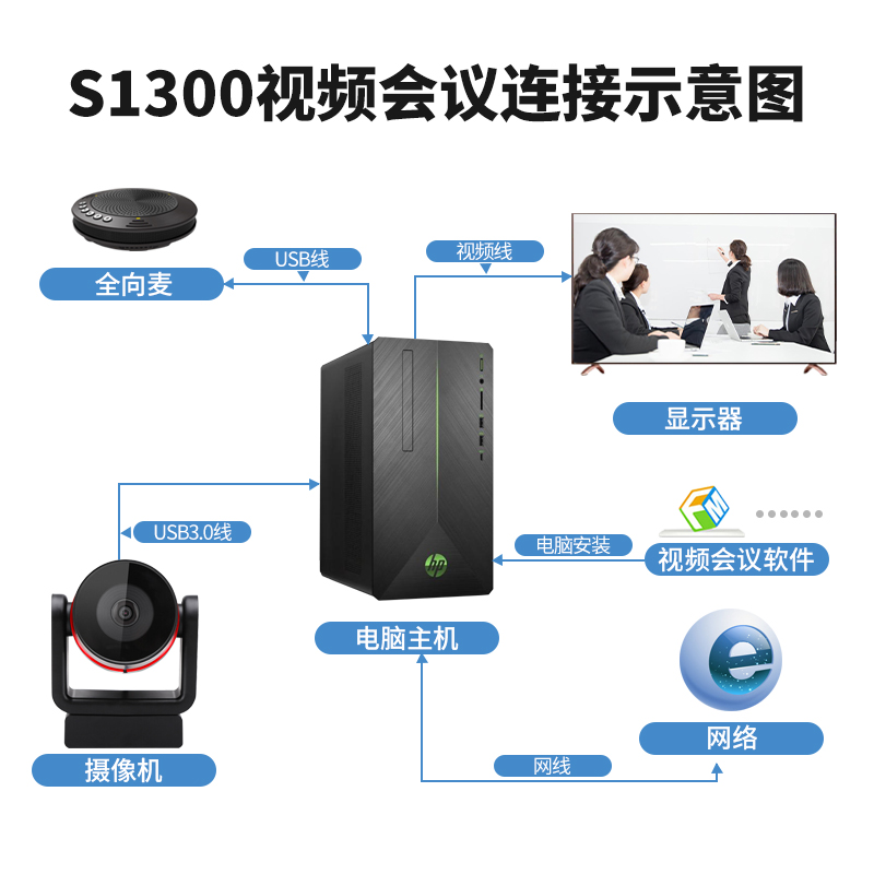 S1300 USB3.0高清摄像头连接图